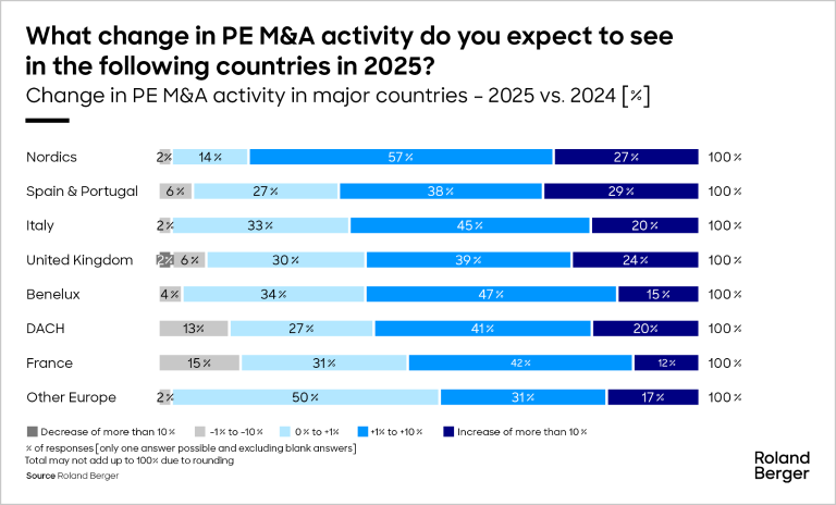 Change in M&A activity with PE involvement in major countries, 2025 vs. 2024 [%]