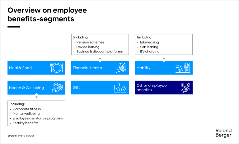 Key segments of the employee benefits-market include mealf & food vouchers, gift vouchers, bike leasing-offerings as well health benefits such as corporate fitness and fertility benefits