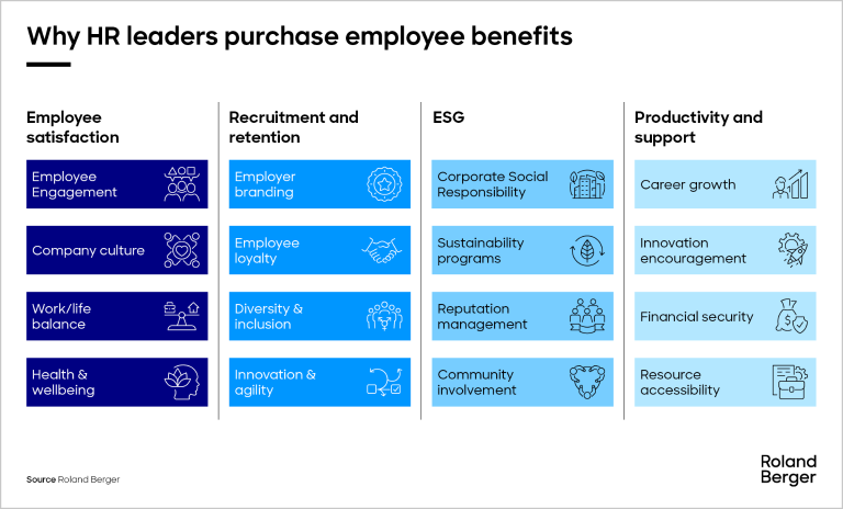 HR leaders typically add new benefits, if they can enhance employee satisfaction, increase recruiting & retention rates, support with the company’s ESG aspirations or further fuel productivity