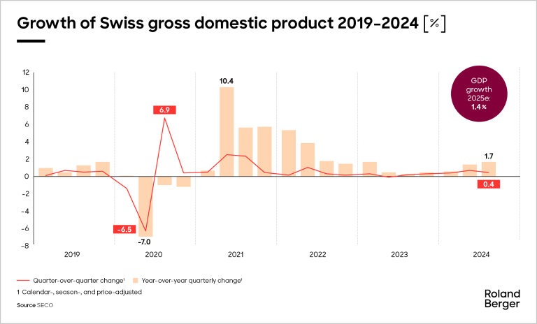 Growth of Gross Domestic Product 2019-2024 [%]