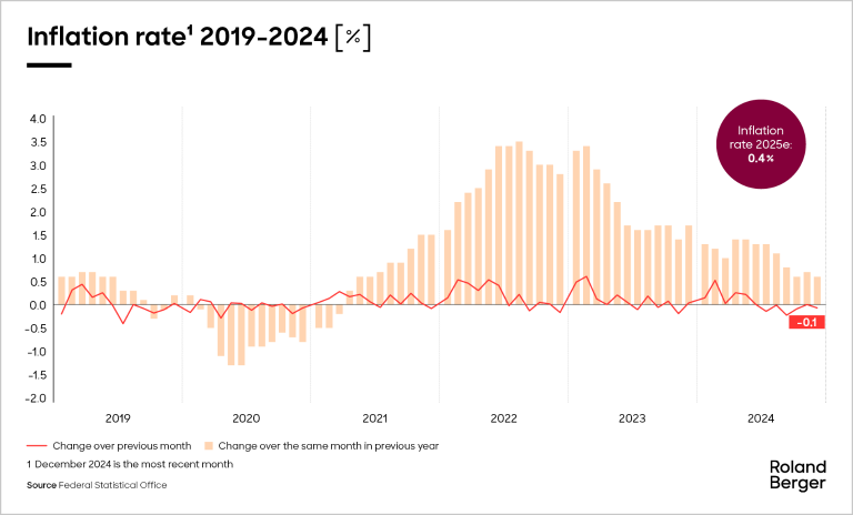 Inflation rate 2019-2024 [%]