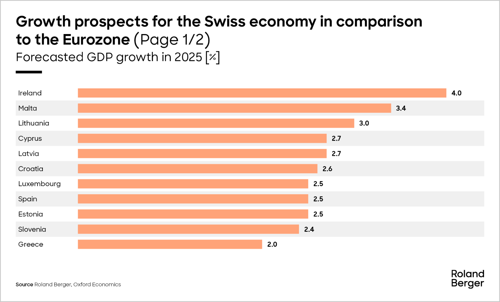 Growth prospects for the Swiss economy in comparison to the euro zone. Forecasted GDP growth  in 2025
