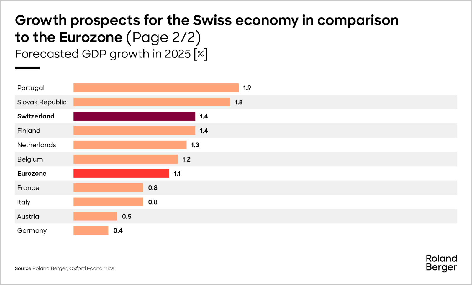 Growth prospects for the Swiss economy in comparison to the euro zone.