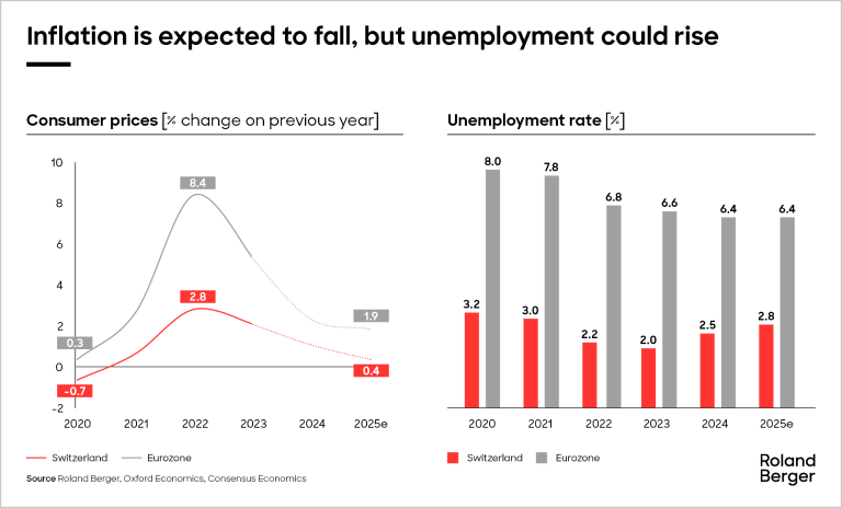 While inflation is expected to fall, there is an upward risk regarding unemployment