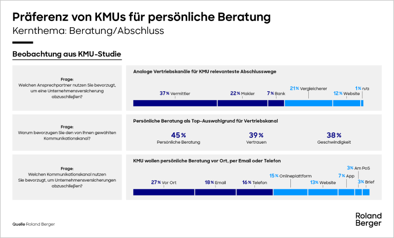 Präferenz von KMUs für persönliche Beratung