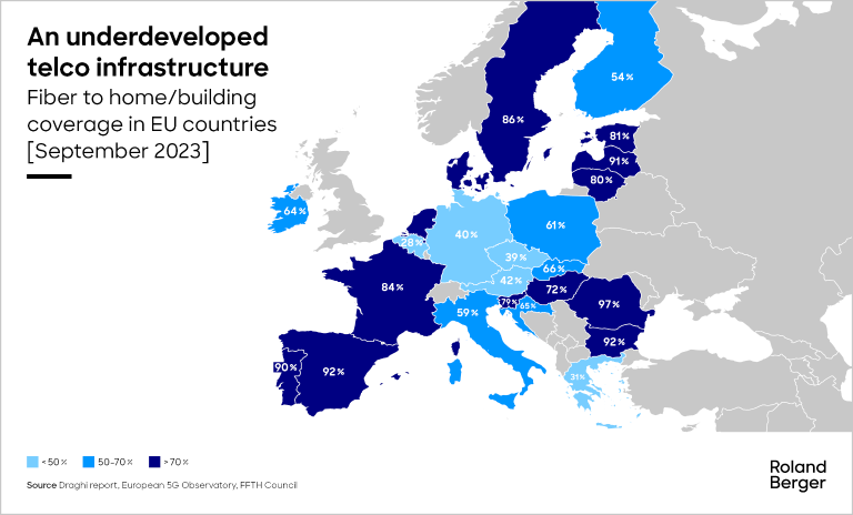 An underdeveloped telco infrastructure. Fiber to home/building coverage in EU countries [September 2023]