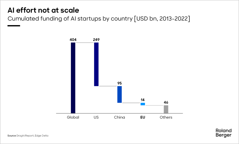 AI effort not at scale. Cumulated funding of AI startups by country [USD bn, 2013-2022]