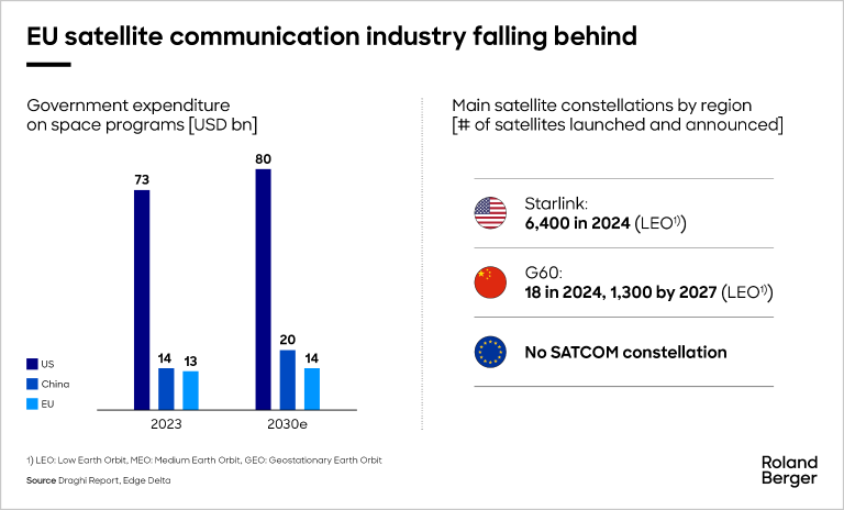 EU satellite communication industry falling behind