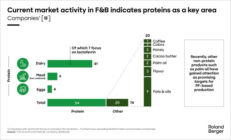 Proteins, especially within dairy, have been a key area for PF – More recently, start-ups are increasingly targeting other, non-protein products