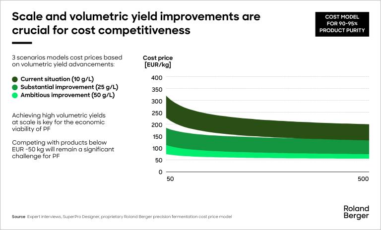 PF is game-changing for specialty molecules, but economic viability is low for more commoditized ones, even at large scale and with bold yield improvement