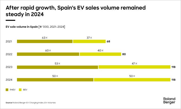 after rapid growth, spain's ev sales volume remained steady in 2024