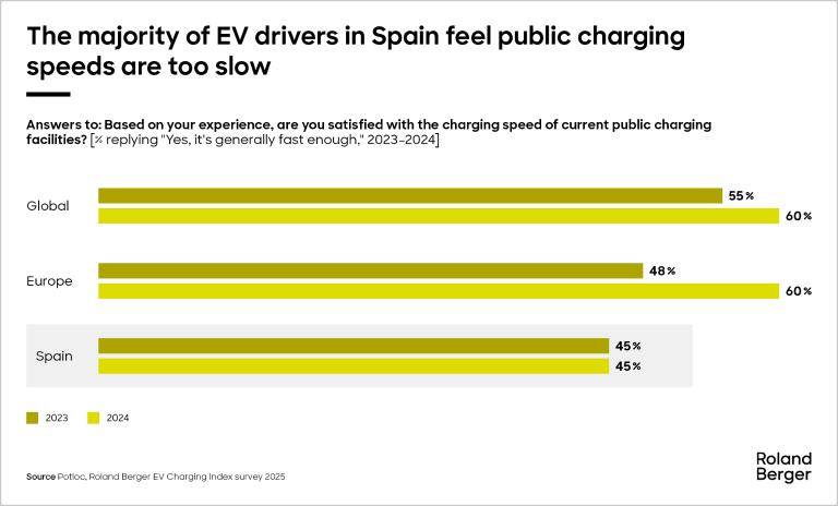 the majority of EV drivers in spain fell public charging speeds are too slow