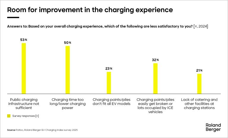room for improvement in the charging experience
