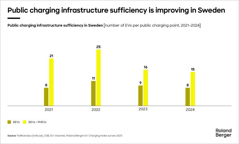 public charging infrastructure sufficiency is improving in sweden