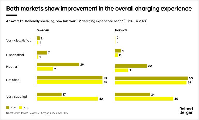 Both markets show improvement in the overall charging experience