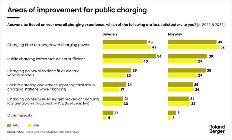 areas of improvement for public charging