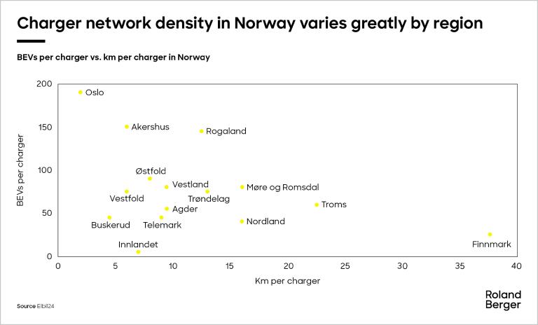 charger network density in norway varies greatly by region