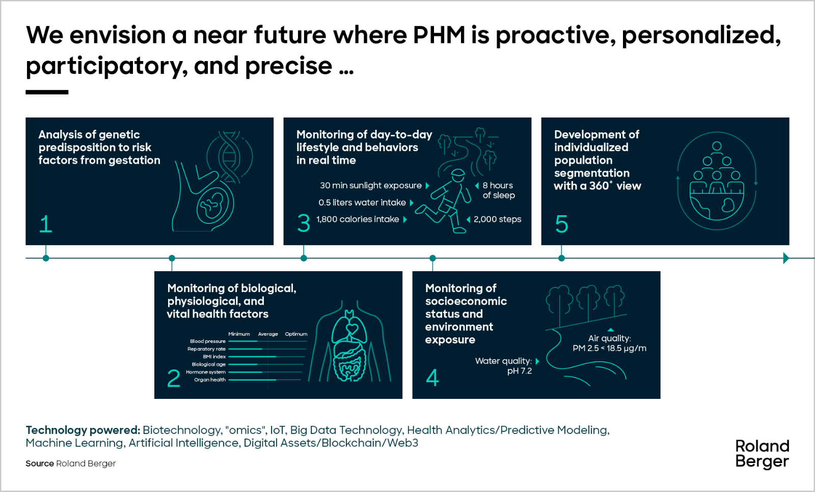 We envision a near future where population health management is proactive, personalized, participatory and precise