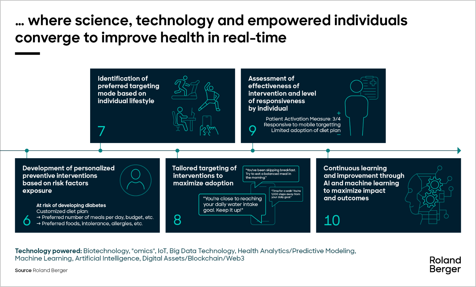 where science technology and empowered individuals converge to improve health in real-time.