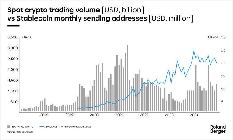 Spot crypto trading volume vs stablecoin monthly sending addresses