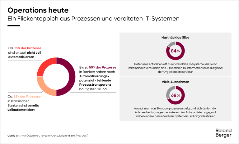 A patchwork of processes and outdated IT systems in banking operations