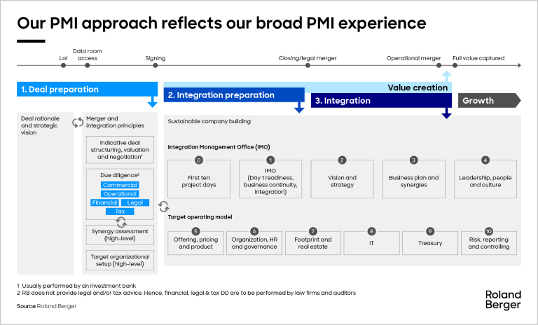 Roland Berger PMI approach reflects their broad PMI experience