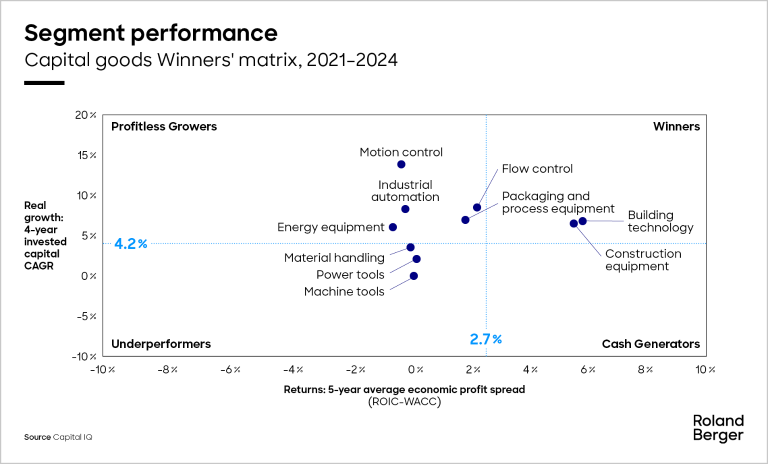 Capital goods Winners' matrix, 2021-2024