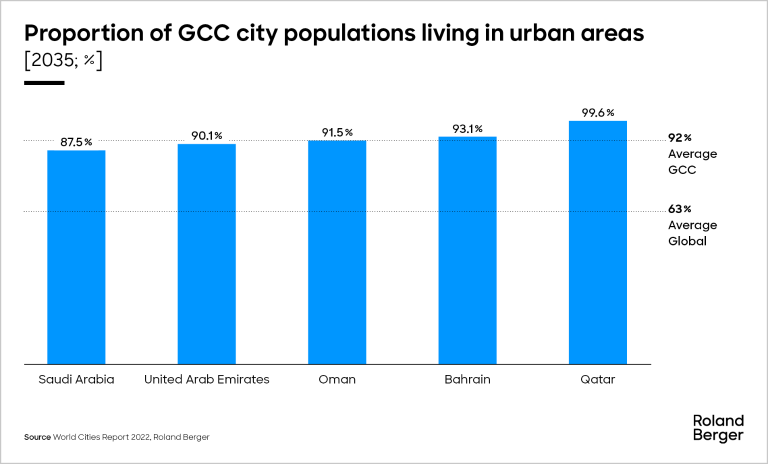 Proportion of Middle East city populations living in urban areas [2035; %]