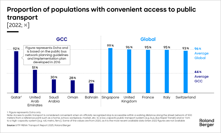 Proportion of global city populations living within walking distance to public transport [2022; %]