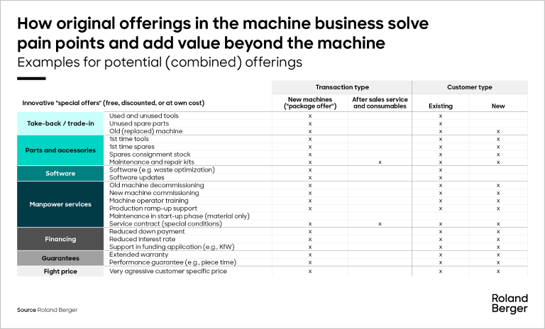 Examples for potential (combined) offerings
