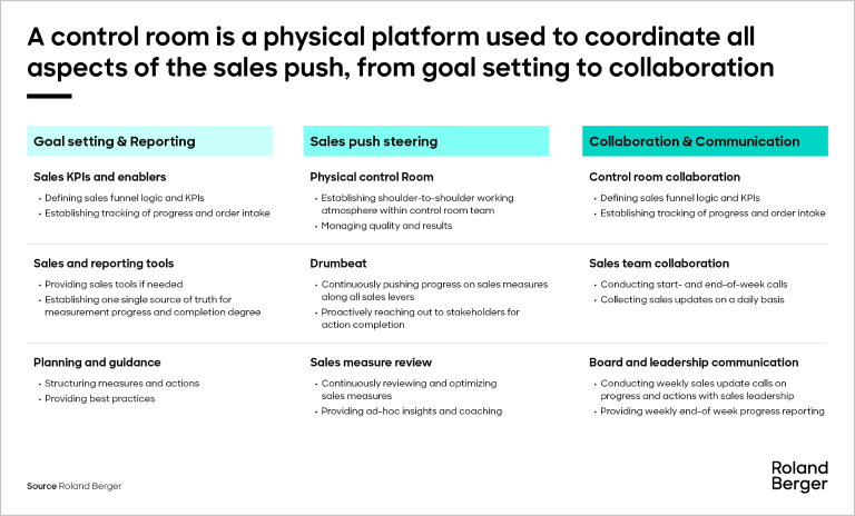 A control room is a physical platform used to coordinate all aspects of the sales push, from goal setting to collaboration