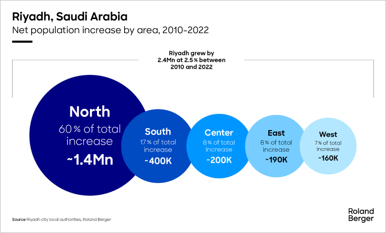 Riyadh: rapid expansion