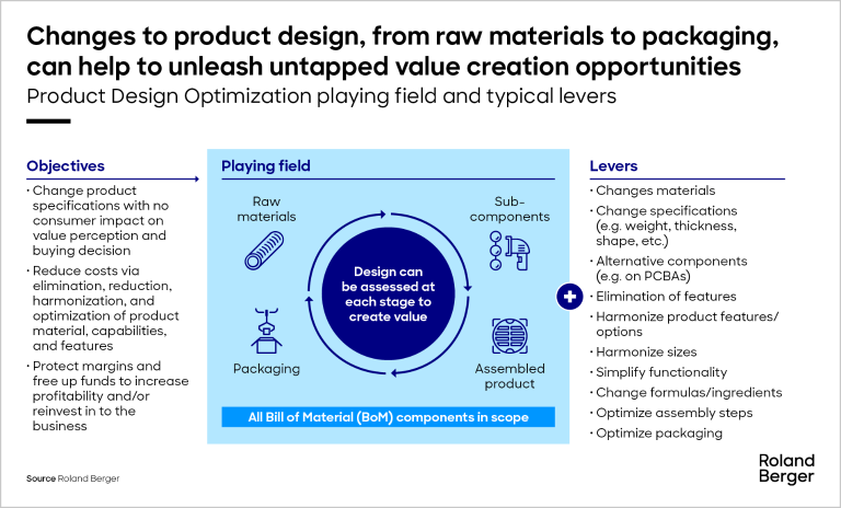 Product Design Optimization playing field and typical levers