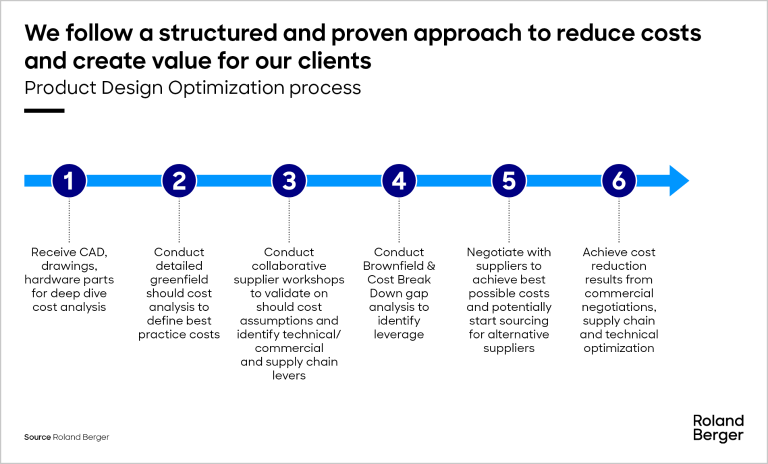 Project design optimization process