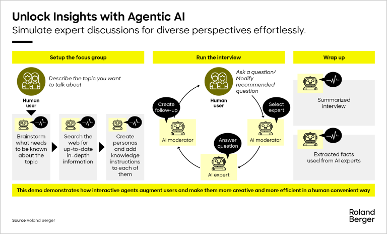 Agentic AI example: A user can direct a focus group agent to simulate a discussion among virtual experts, generating insight from different perspectives