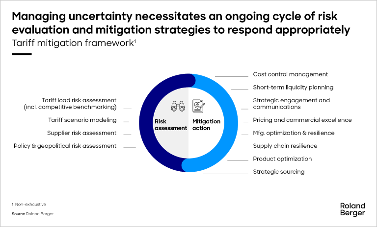 Roland Berger's tariff mitigation framework