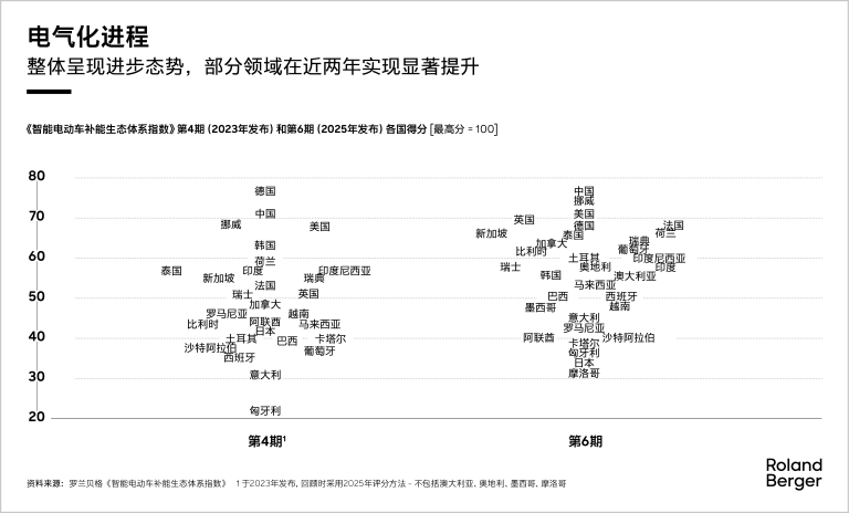 Electrification progresses: Overall improvement including some major improvements in two years