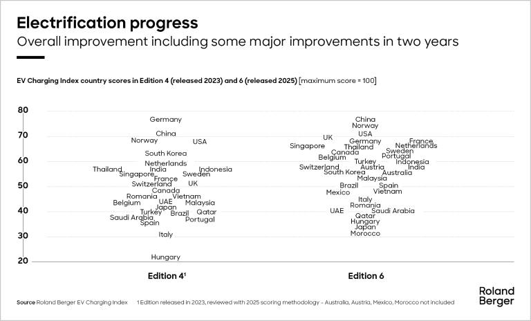 Electrification progresses: Overall improvement including some major improvements in two years