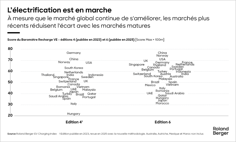 L’électrification est en marche : À mesure que le marché global continue de s'améliorer, les marchés plus récents réduisent l'écart avec les marchés matures.
