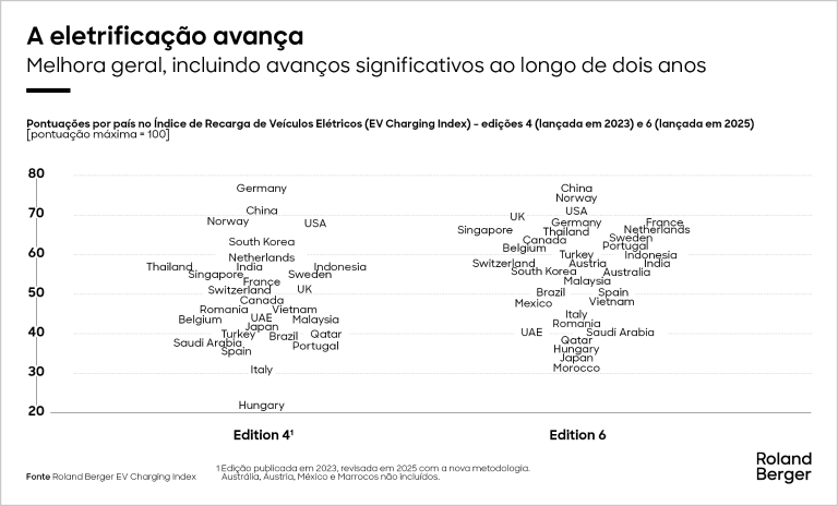 A eletrificação avança: Melhora geral, incluindo avanços significativos ao longo de dois anos.