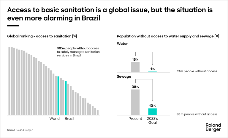 Chart showing statistics around sanitation access in Brazil.