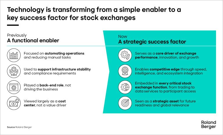 Technology is transforming from a simple enabler to a key success factor in stock exchanges