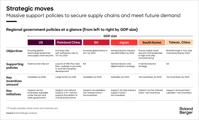 Semiconductor Regional government policies at a glance