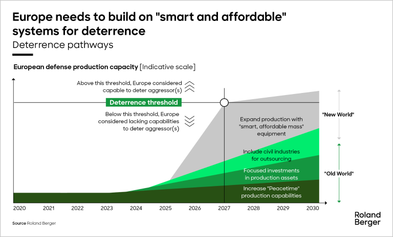 Why Europe need to build "smart and affordable" drones