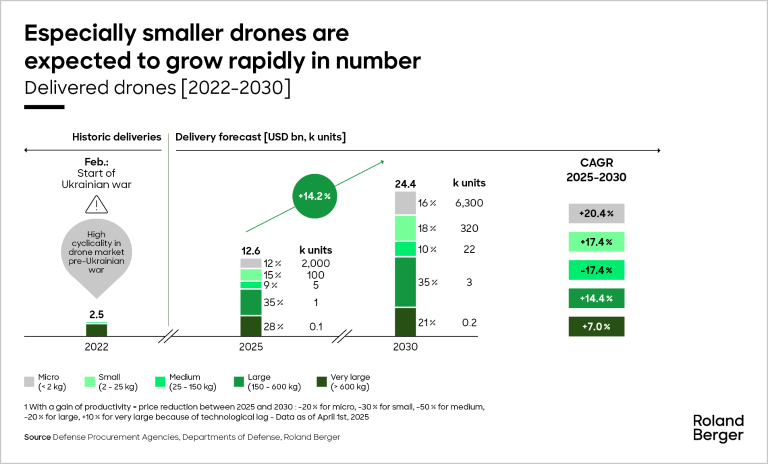 Delivery numbers of smaller drones
