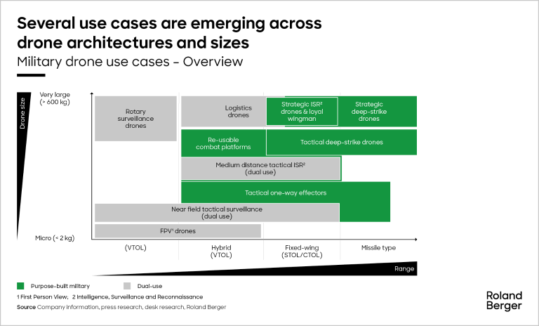Use cases across drone architecture