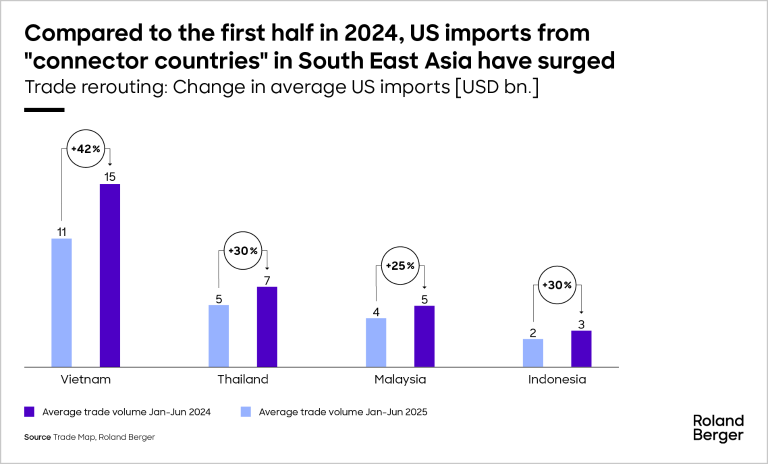 Trump tariffs reshape global trade flows | Roland Berger