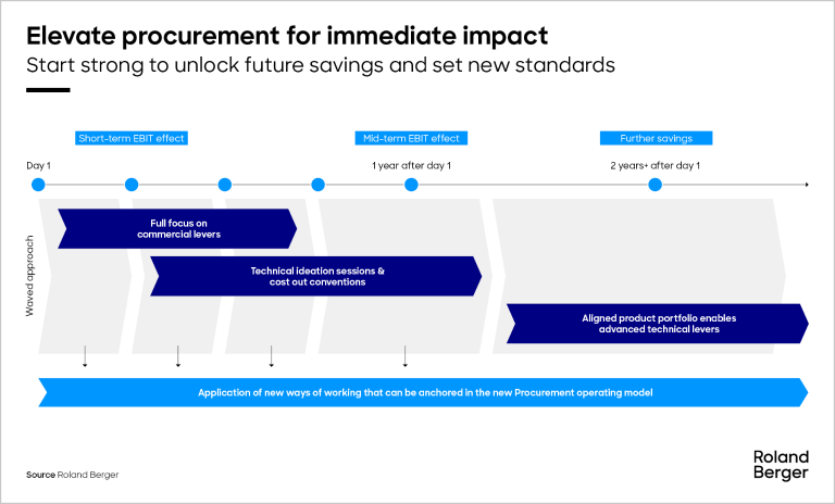 Procurement has a vital role from the start of each PMI