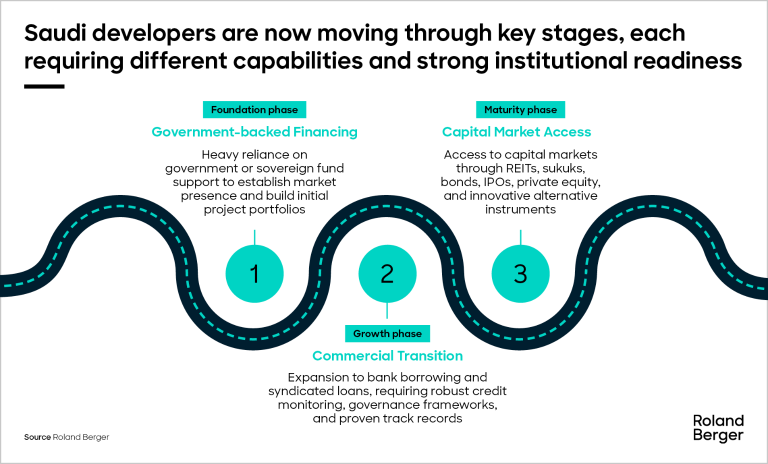 Alternative financing pathways for developers: from bank loans to ESG instruments.