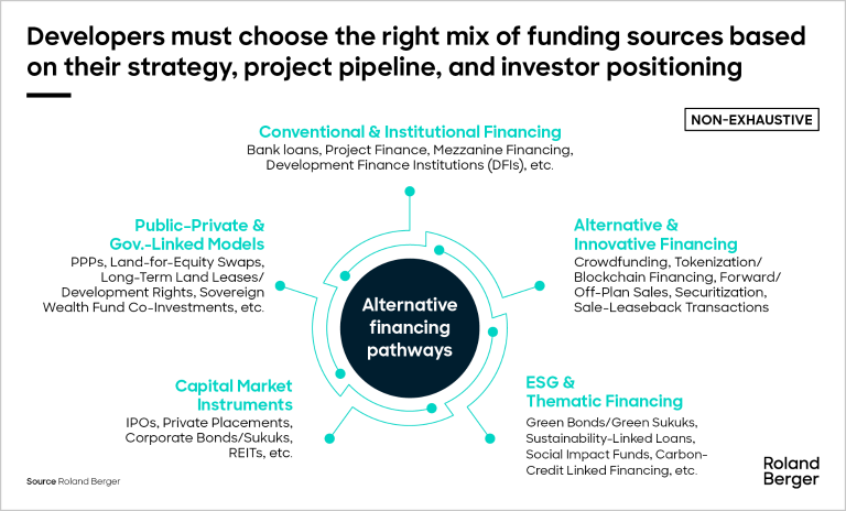 Saudi developer financing stages: government support, commercial loans, capital market access.